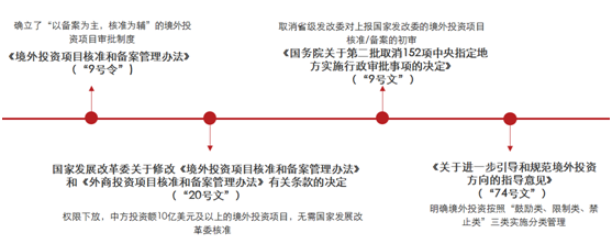 观韬解读 | 图解《企业境外投资管理办法（征求意见稿）》主要变化