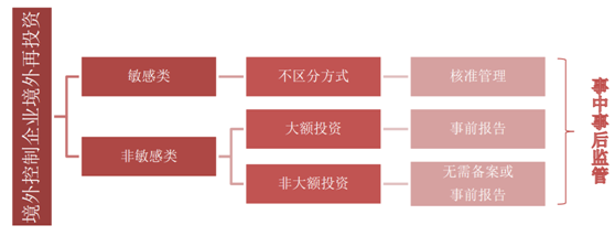 观韬解读 | 图解《企业境外投资管理办法（征求意见稿）》主要变化