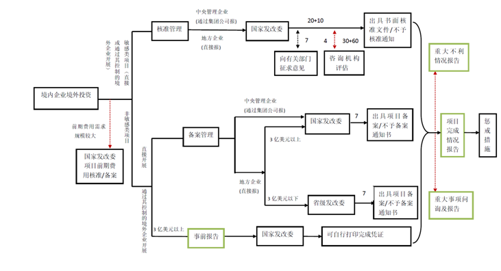 观韬解读 | 图解《企业境外投资管理办法（征求意见稿）》主要变化