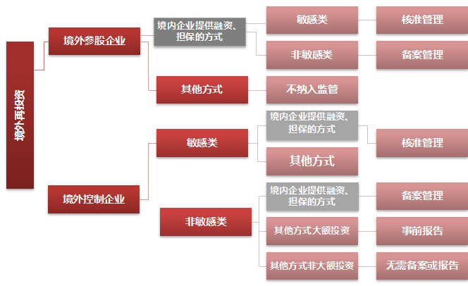 观韬解读 | 发改委11号令新规下境外再投资的事前分类监管制度