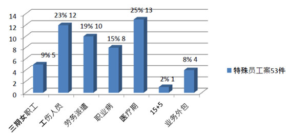 劳动法系列 | 第186期：六省市经济性裁员案调研报告