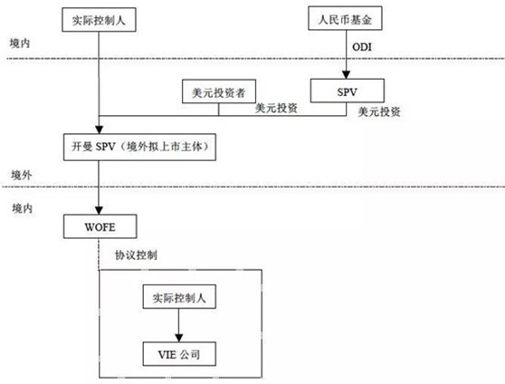 观韬视点 |境内人民币基金如何利用涡轮投资拟红筹上市企业