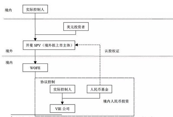 观韬视点 |境内人民币基金如何利用涡轮投资拟红筹上市企业