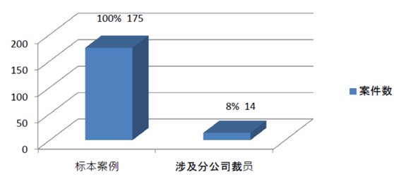 劳动法系列 | 第196期：分公司报告裁员方案后裁员的是违法解除？