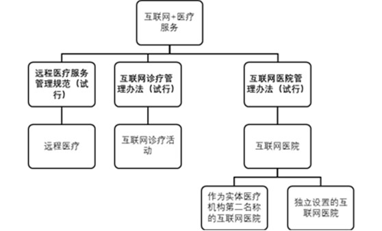 观韬视点 | 互联网诊疗监管拉开序幕，解读“互联网+医疗”管理新规