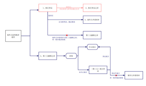 观韬视点 | 执行环节案外人权利救济路径比较与选择