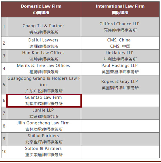 观韬荣誉 | 观韬中茂荣获2019年ALB CHINA年度雇主