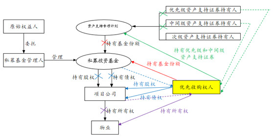 观韬视点 | 类REITs中的优先收购权机制