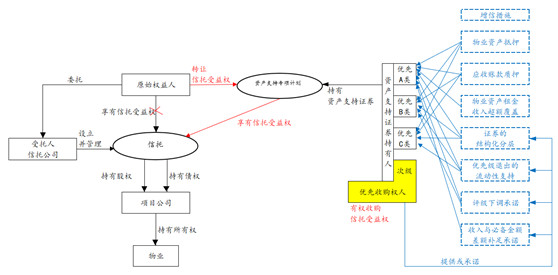 观韬视点 | 类REITs中的优先收购权机制