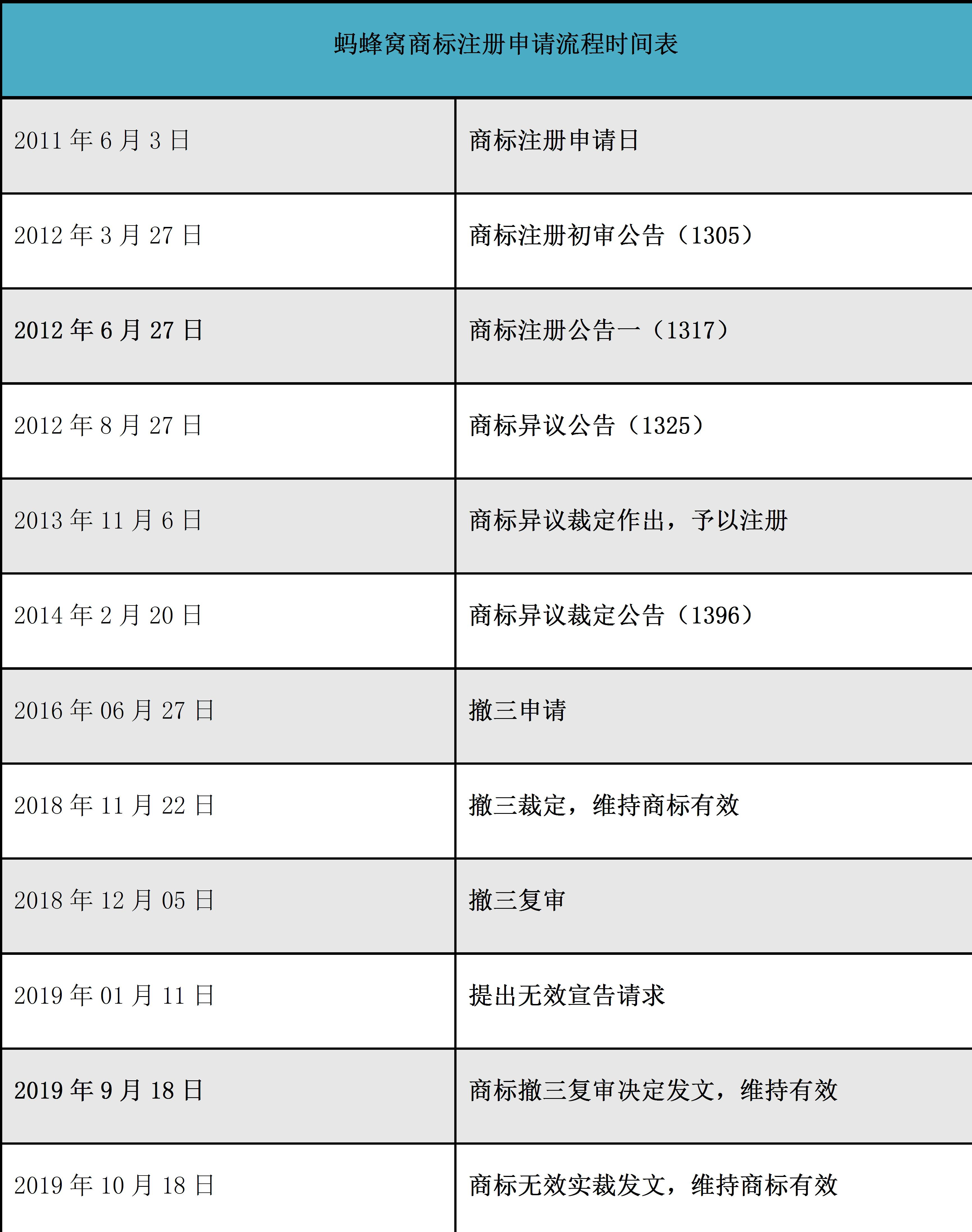 观韬视点 | 商标授权确权案件中期限的理解和适用  ——以“蚂蜂窝”商标无效宣告案为例