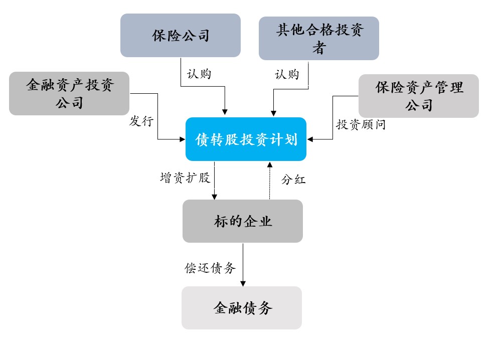 观韬解读 | 保险资金运用系列专题——保险资金参与金融资产投资公司债转股投资计划合作模式探讨