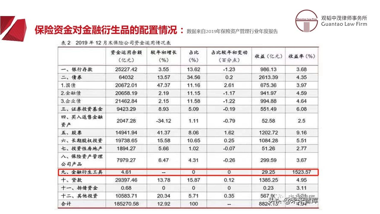 观韬解读 | 保险资金运用系列专题——保险资金投资金融衍生产品合规问题