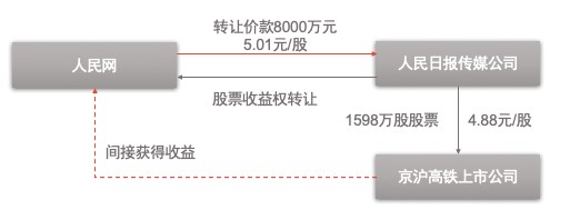 观韬解读 | 特定资产收益权的法律与实践系列专题：股票收益权