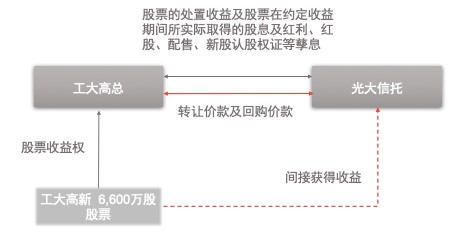 观韬解读 | 特定资产收益权的法律与实践系列专题：股票收益权