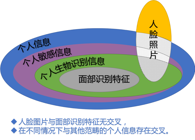 观韬视点 | 第一案之后：人脸到生物识别信息分几步？人脸照片法律性质判断