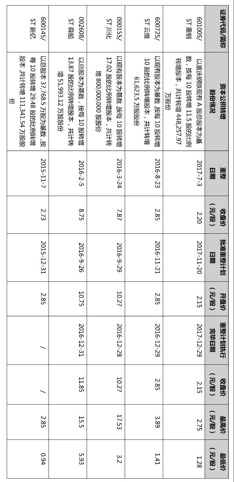 上市公司重整中的几个重要事项