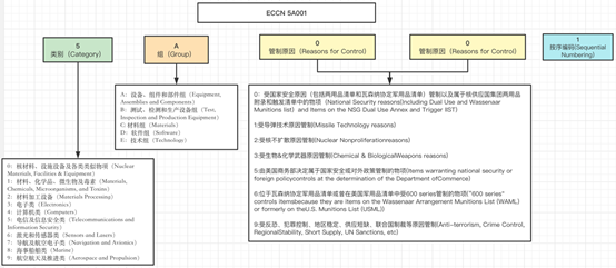 观韬解读 | 美国出口管制系列——美国出口管制体系框架解读