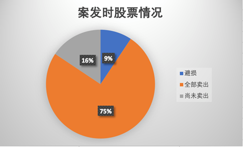 观韬视点 | 司法实践内幕交易罪中违法所得的认定