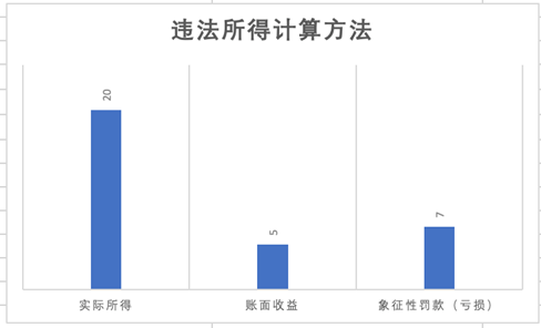 观韬视点 | 司法实践内幕交易罪中违法所得的认定