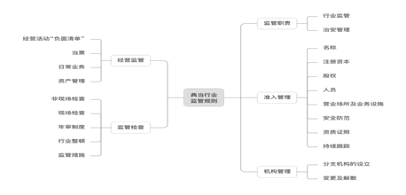 观韬视点 | 关于律师为典当行年审现场检查提供法律服务的工作要点