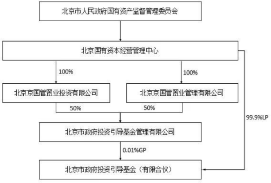 观韬视点 | 国有企业参与私募股权投资类基金若干问题初探（下）