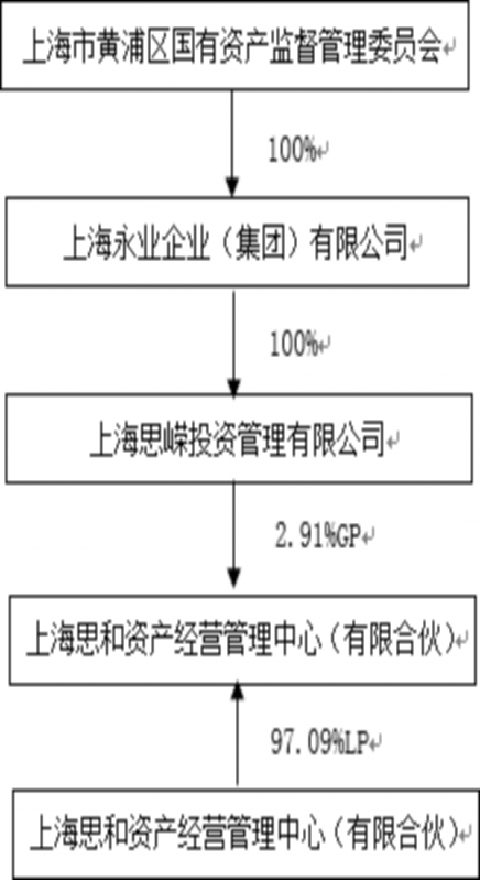 观韬视点 | 国有企业参与私募股权投资类基金若干问题初探（下）