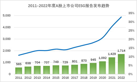 观韬视点 | 2023中国ESG政策动向和上市企业信息披露概况