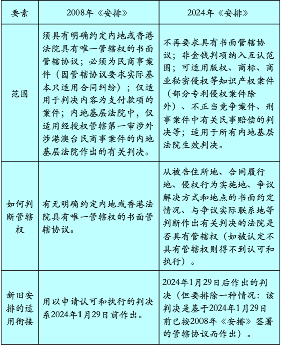 观韬视点 | 适用内地与香港相互认可和执行民商事案件判决新安排的几点提示