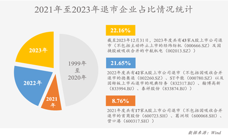 观韬视点 | 2023年度上市公司退市情况及“新国九条”背景下“退市新规”对上市公司影响之法律观察与分析