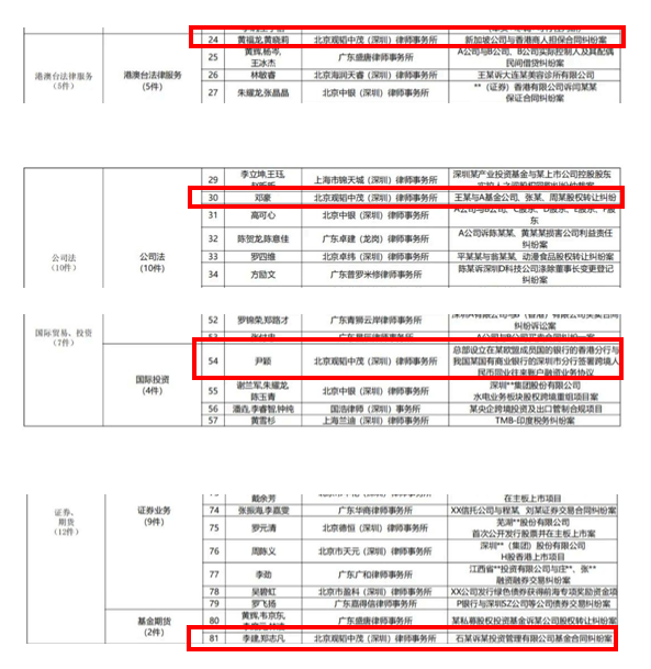 观韬荣誉 | 观韬中茂深圳办公室多项案例入选深圳市律师协会“2023年度深圳律师业务典型案例”