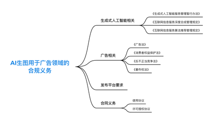 观韬视点 | 人工智能应用合规治理系列文章——AI生图应用于广告场景的合规问题探讨