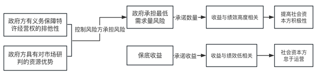 观韬视点 | 基础设施和公用事业特许经营项目中“最低需求量”与保底收益、超额利润分配的关系浅析