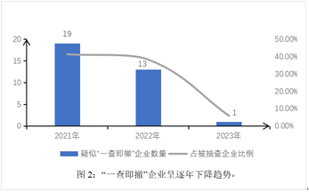 观韬视点 | 实务观察： 2021年以来首发企业现场检查情况回顾与分析