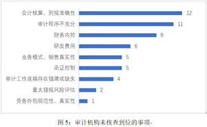 观韬视点 | 实务观察： 2021年以来首发企业现场检查情况回顾与分析