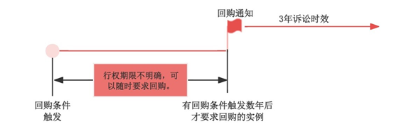  观韬解读 | 最高院股权回购行权期限答疑意见解读与应对