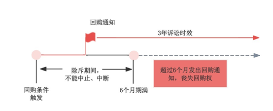  观韬解读 | 最高院股权回购行权期限答疑意见解读与应对