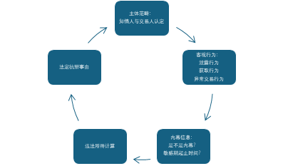 观韬视点 | 证券刑事系列七：内幕交易、泄露内幕信息罪（下）：焦点释义