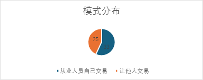 观韬视点 | 证券刑事系列八：“老鼠仓”犯罪案例数据与规则解读