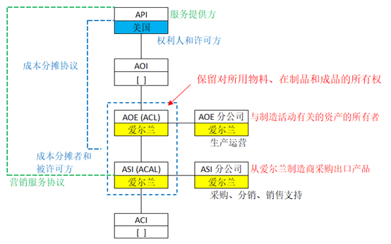 观韬视点 | 苹果130亿欧元补税案概况及苹果在爱尔兰的税务设计简述