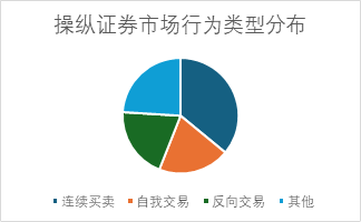 观韬视点 | 证券刑事系列十：操纵证券市场罪：案例数据与规则解读