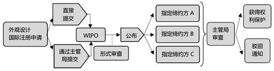 观韬知产观察 | 中国加入海牙协定对外观设计国际申请和维权的影响